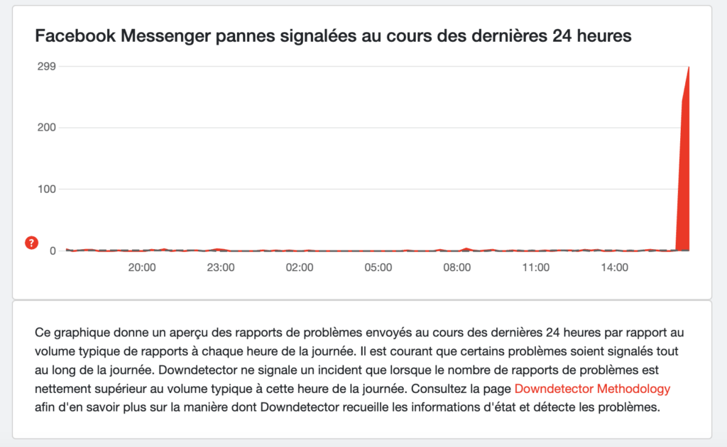 Les pannes Facebook Messenger signalées sur Down Detector // Source : Down Detector