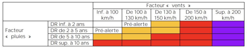 Facteurs déterminant la classification des cyclones. // Source : Préfecture de la Réunion, capture d'écran