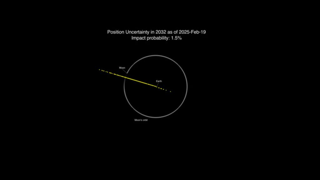 Graphique des emplacements possibles de 2024 YR4 le 22 décembre 2032 au 19 février 2025. La Terre est proche du centre du cercle blanc, qui représente la trajectoire orbitale de la Lune. L'étail des possibilités a diminué par rapport à l'image précédente en raison des données supplémentaires recueillies. // Source : NASA JPL/CNEOS