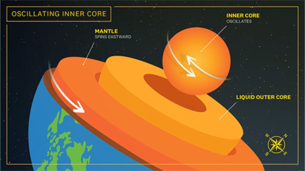 Le coeur de la Terre changerait de forme en plus de changer de vitesse ? // Source : Edward Sotelo/USC