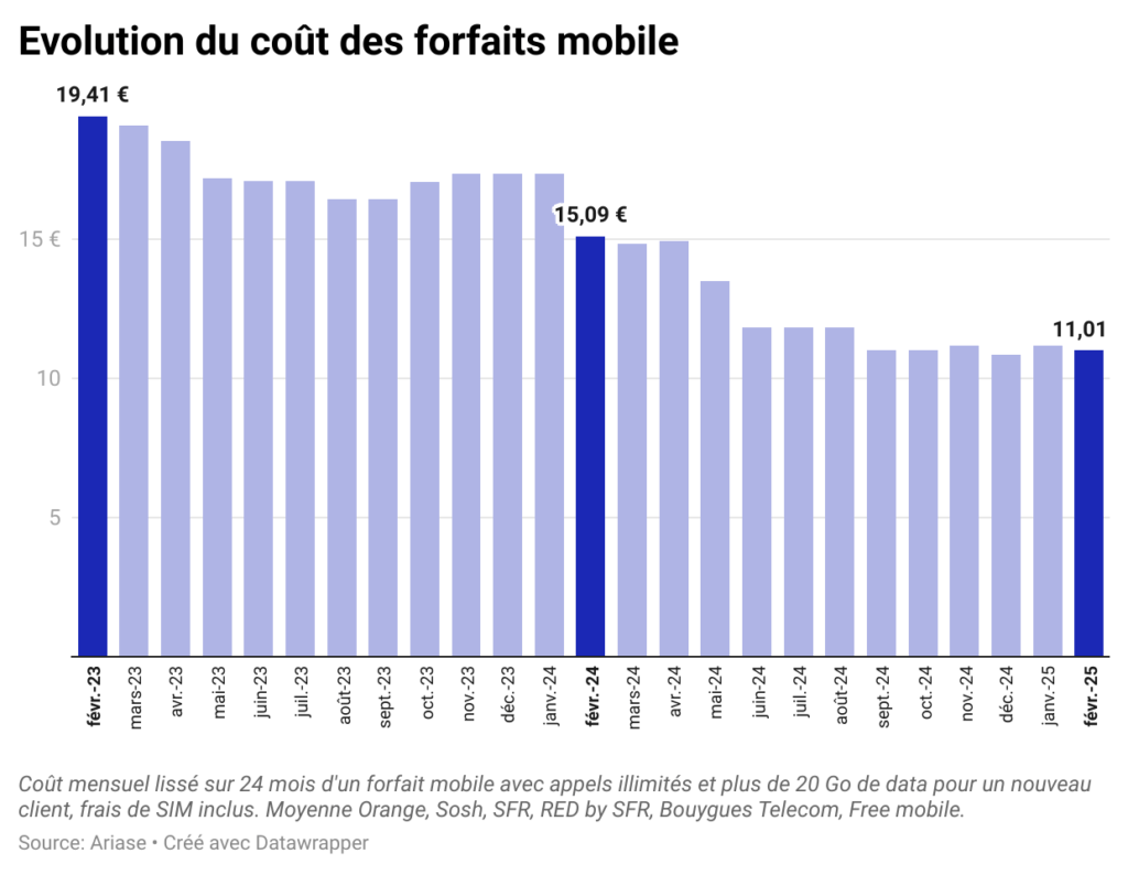 Le baromètre Ariase des forfaits mobiles en février 2025 // Source : Ariase