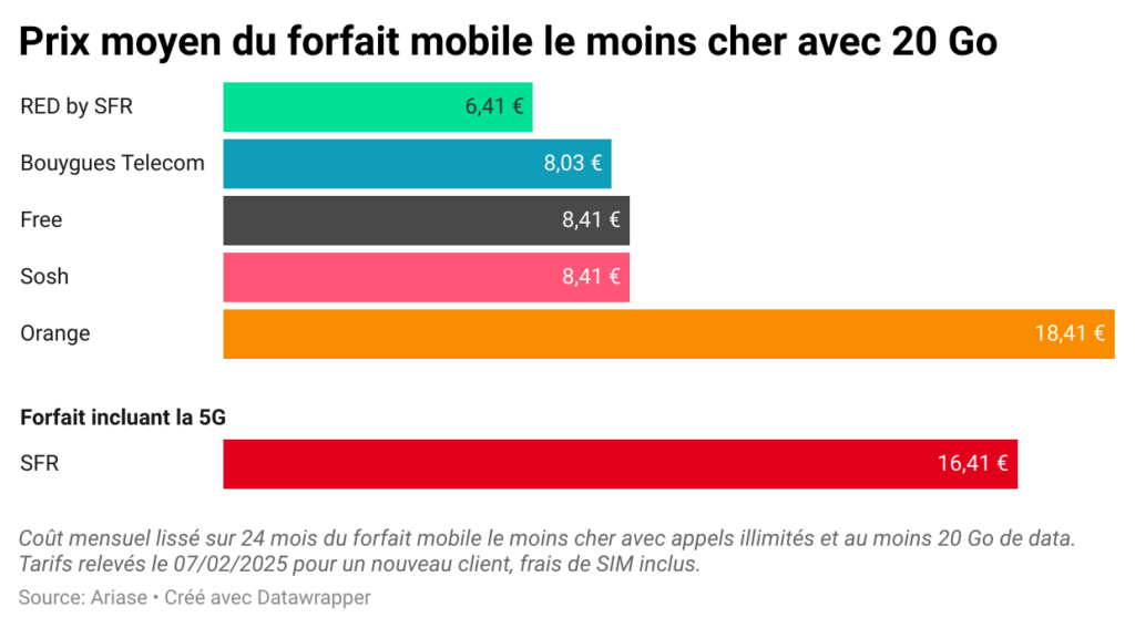 Le baromètre de février 2025 d'Ariase sur les opérateurs mobiles // Source : Ariase