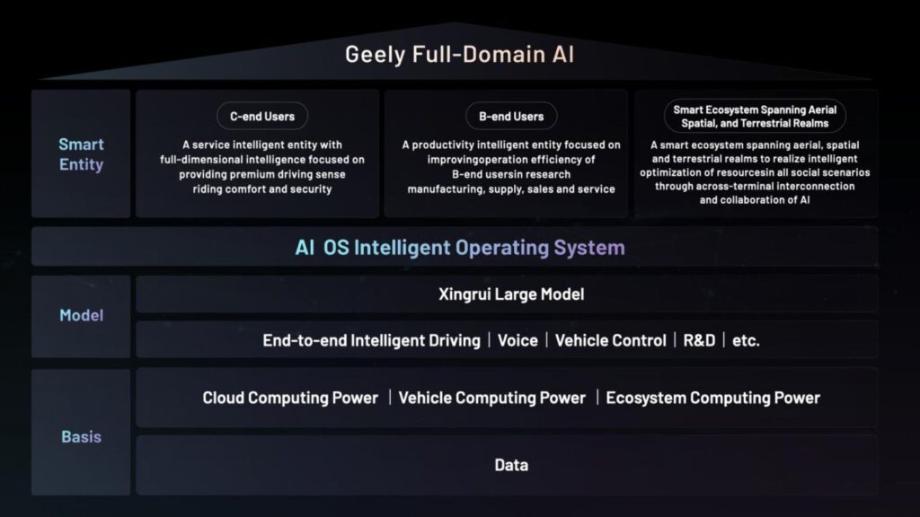 Le modèle IA de Geely // Source : Geely