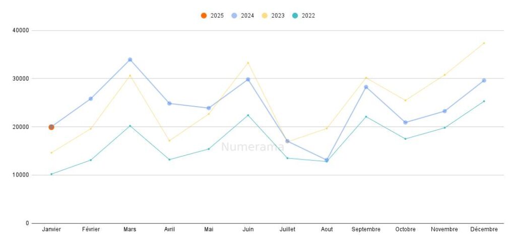 Graphique des immatriculations de voitures électriques  // Source : Raphaelle Baut - données : AAA Data