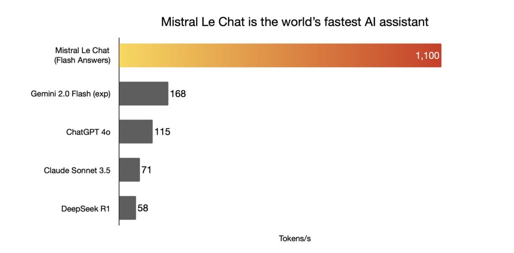 Sur son site, Cerebras se dit très fier de l'exploit réalisé par Mistral.