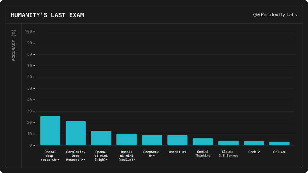 Selon Perplexity, son modèle se classe deuxième derrière celui d'OpenAI.