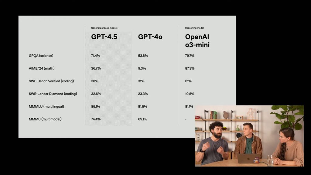 GPT-4.5 surpasse o3-mini dans certains cas.