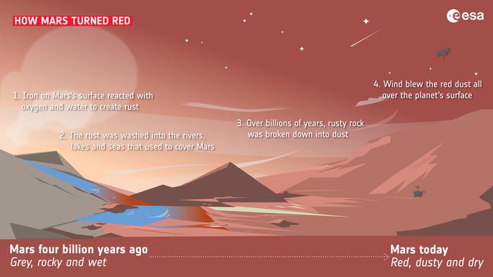 Comment Mars est-elle devenue rouge ? // Source : ESA