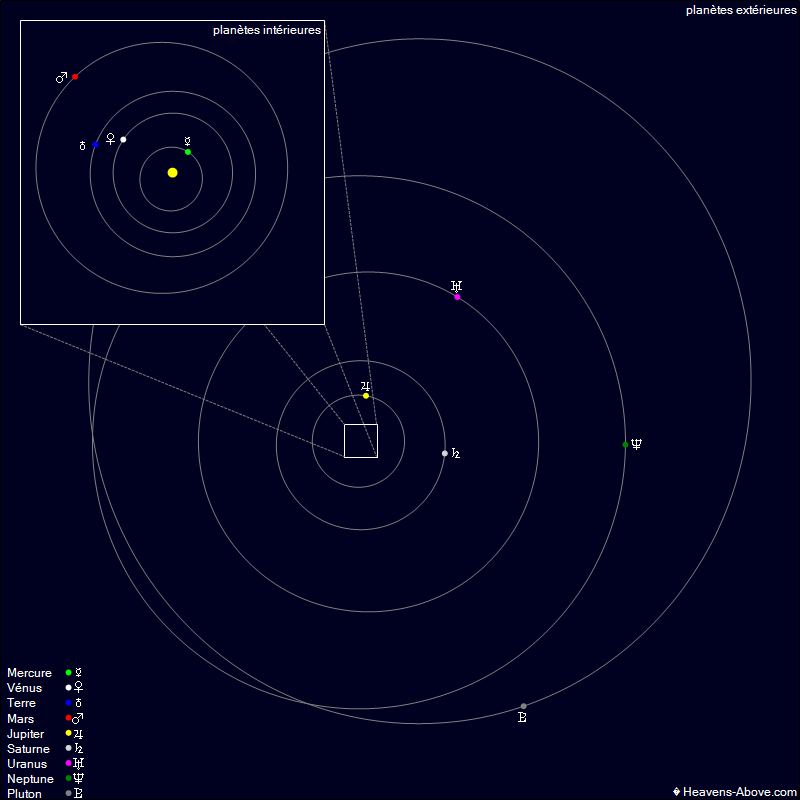 Position des planètes du système solaire le 28 février 2025. // Source : Heavens Above