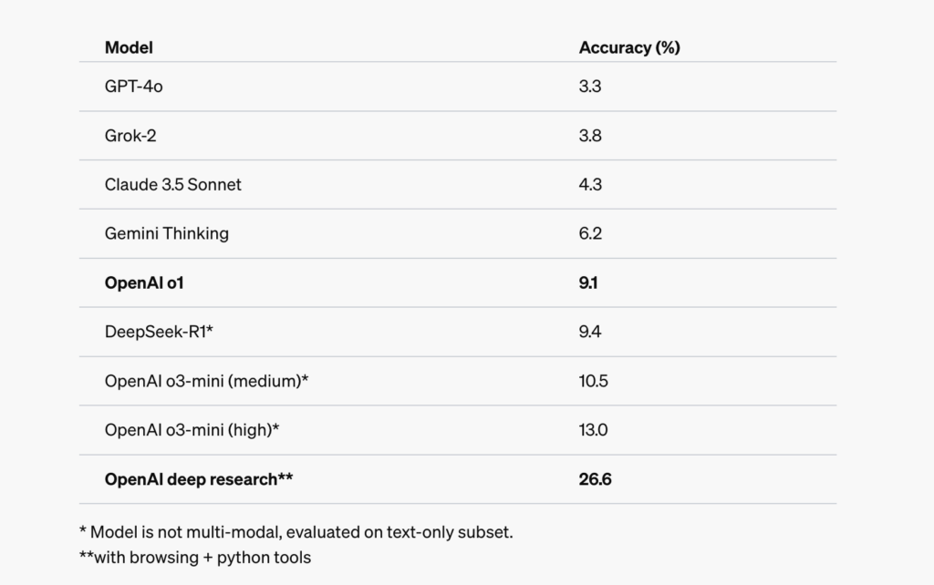 Deep Research propose les meilleurs résultats du marché avec le benchmark Humanity's Last Exam. C'est aussi la première fois qu'OpenAI inclut DeepSeek-R1 dans ses comparaisons.