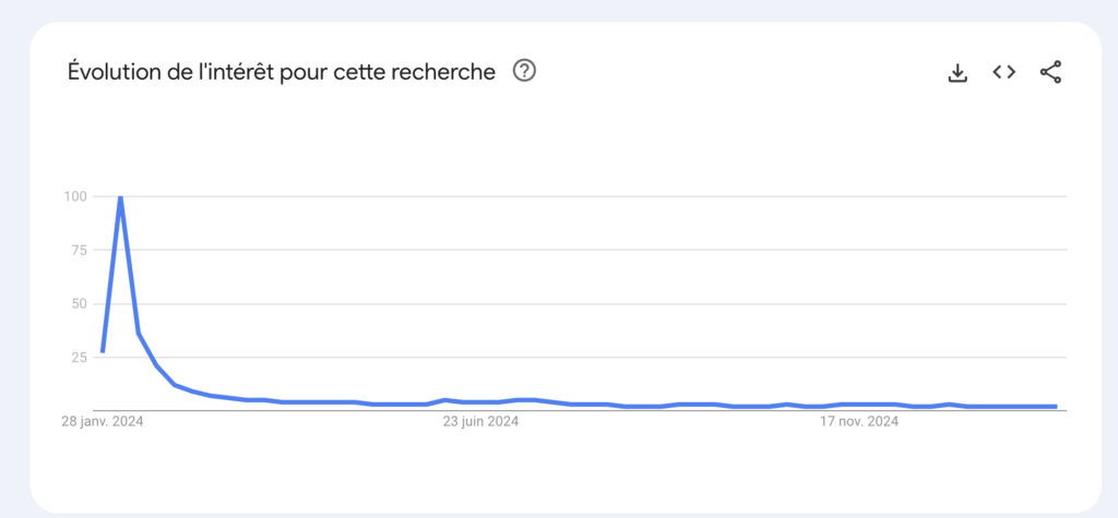 La courbe de recherche Google dans le monde pour le Vision Pro. Après un pic en février, l'intérêt produit a rapidement chuté. Il n'a pas repris dans les mois qui ont suivi.