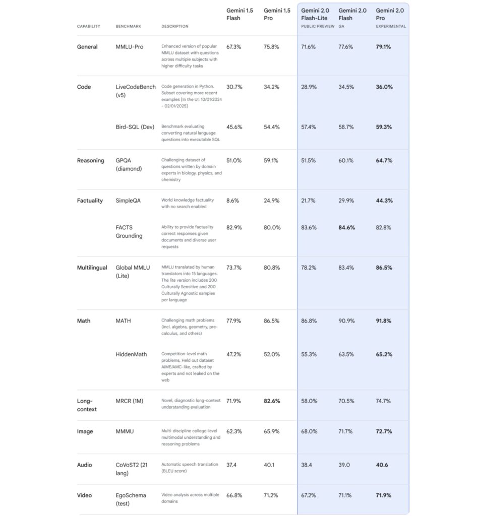 Benchmarks réalisés par Google pour comparer les différentes versions de Gemini. L'entrepriese ne mentionne pas les modèles concurrents.