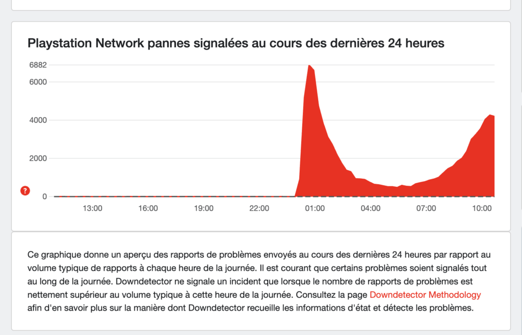 La courbe des pannes du PSN sur DownDetector.