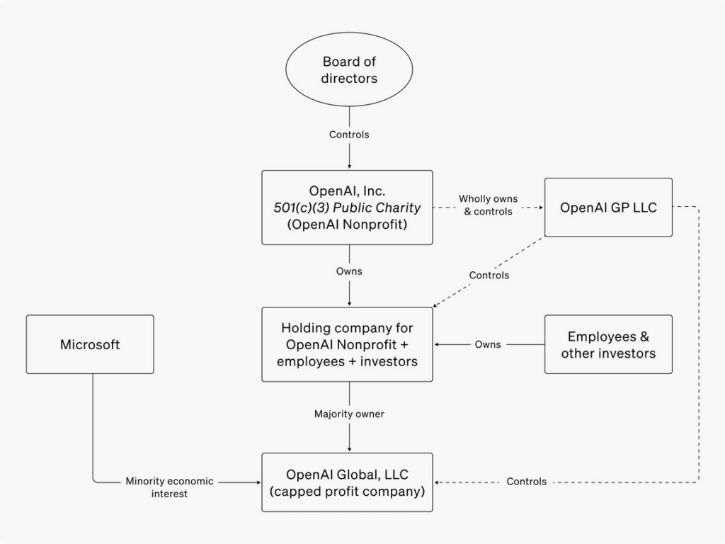 structure OpenAI