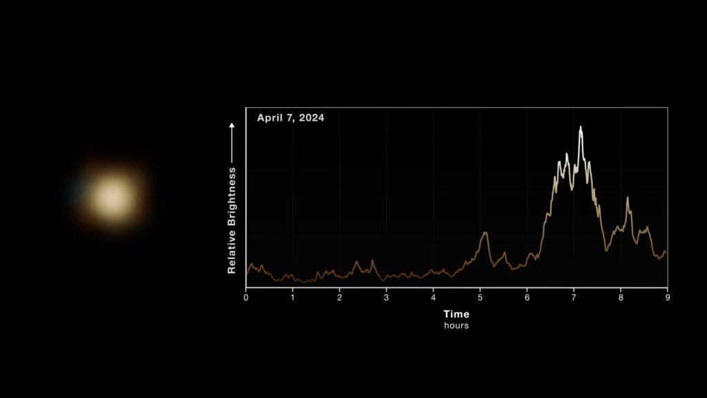 Détections d'éruptions par le télescope James Webb. // Source : NASA, ESA, CSA, Farhad Yusef-Zadeh (Northwestern), Howard Bushouse (STScI), Leah Hustak (STScI), Alyssa Pagan (STScI)