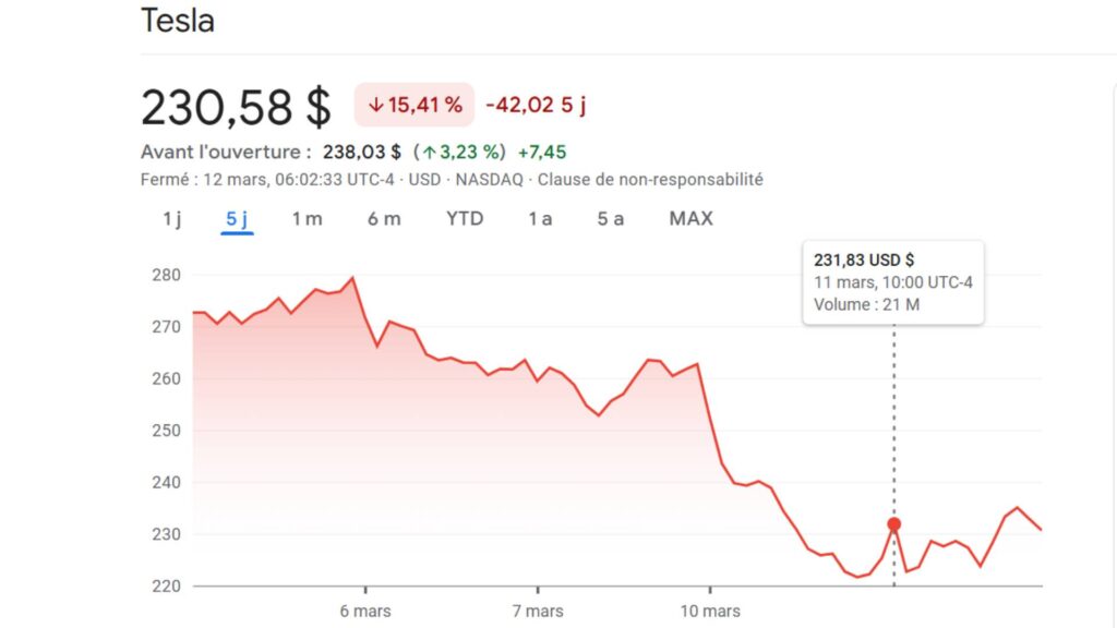 L'action Tesla a arrêté sa chute brutale // Source : Capture google finance