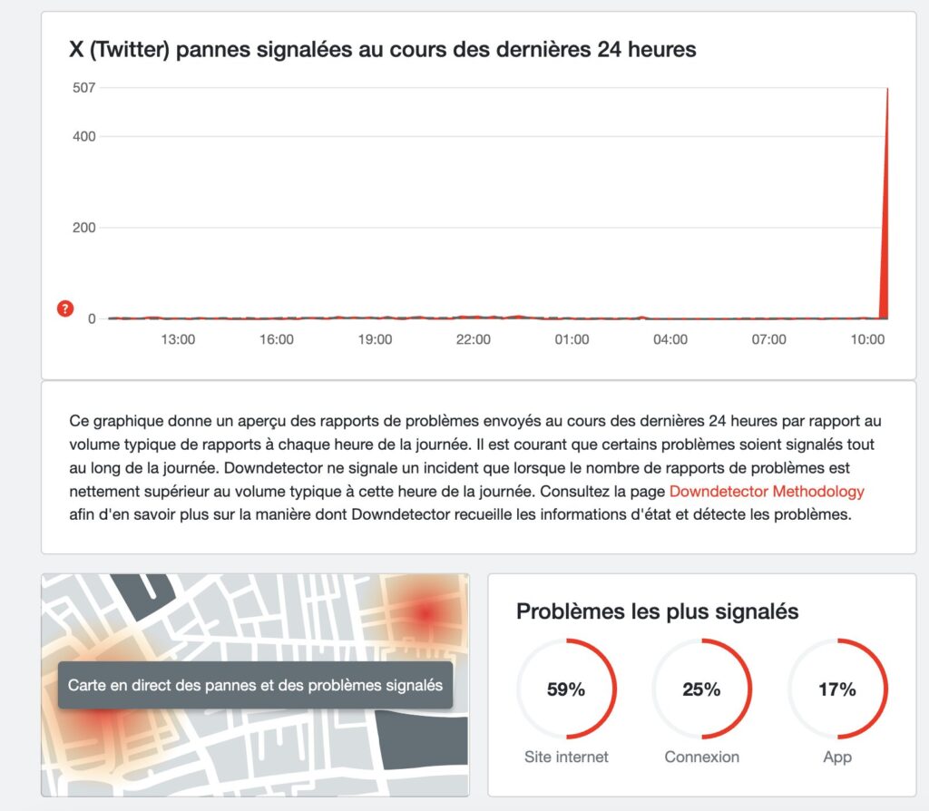 Les rapports de panne de X sur DownDetector // Source : Numerama