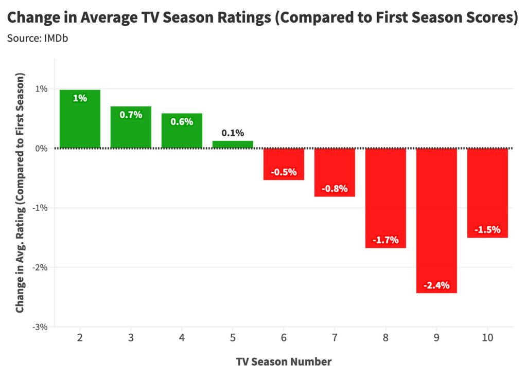 Après la saison 5, il est temps de s'arrêter // Source : Stat Significant