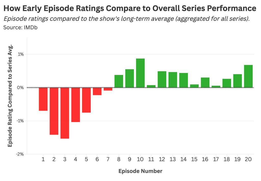 D'après l'étude de Daniel Parris, les épisodes sont mieux notés après l'épisode 7 d'une série // Source : Stat Significant