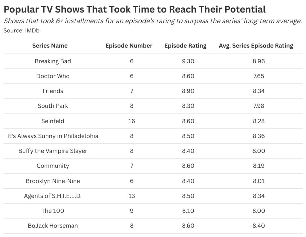 Coucou Breaking Bad et Doctor Who // Source : Stat Significant