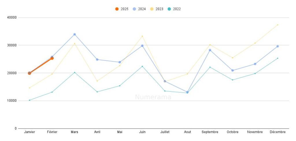 Suivi des immatriculations mensuelles de voitures électriques // Source : Raphaelle Baut (données AAA Data)