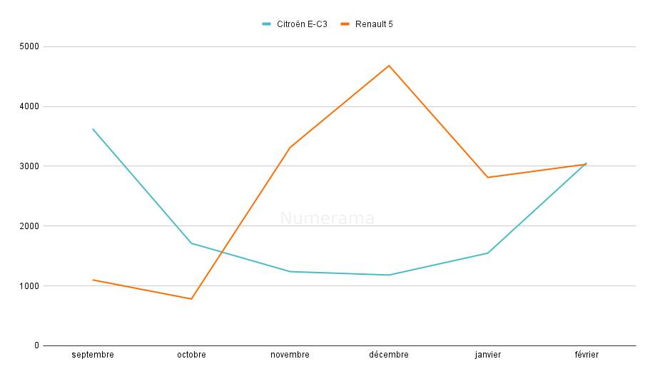 Immatriculations des Citroën ë-C3 vs Renault 5 // Source : Raphaelle Baut (données AAA Data)