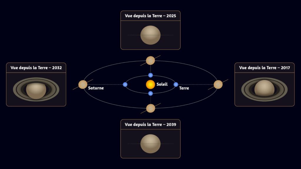 Schéma de l'orbite de Saturne autour du Soleil et évolution de son apparence. // Source : CC BY-SA 4.0 Y. Gominet/LTE