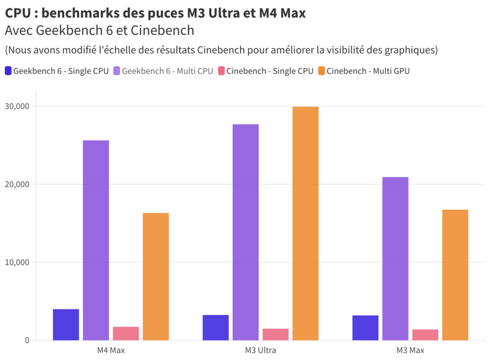 Nos mesures avec Geekbench 6 et Cinebench sur le CPU.