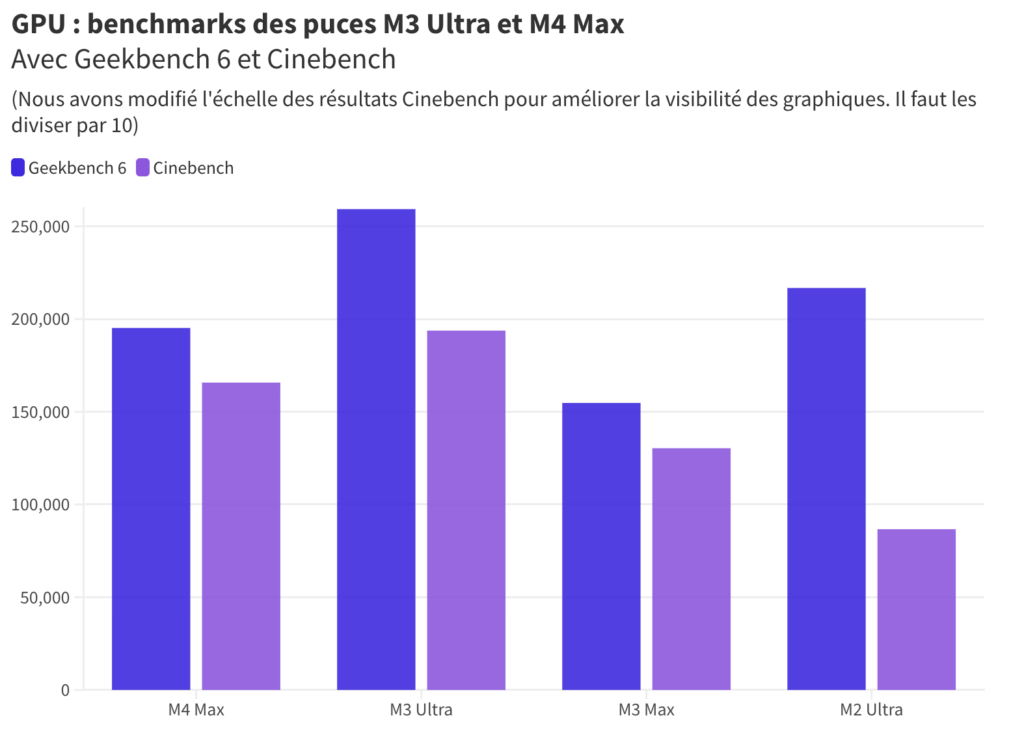 Nos mesures avec Geekbench 6 et Cinebench sur le GPU.