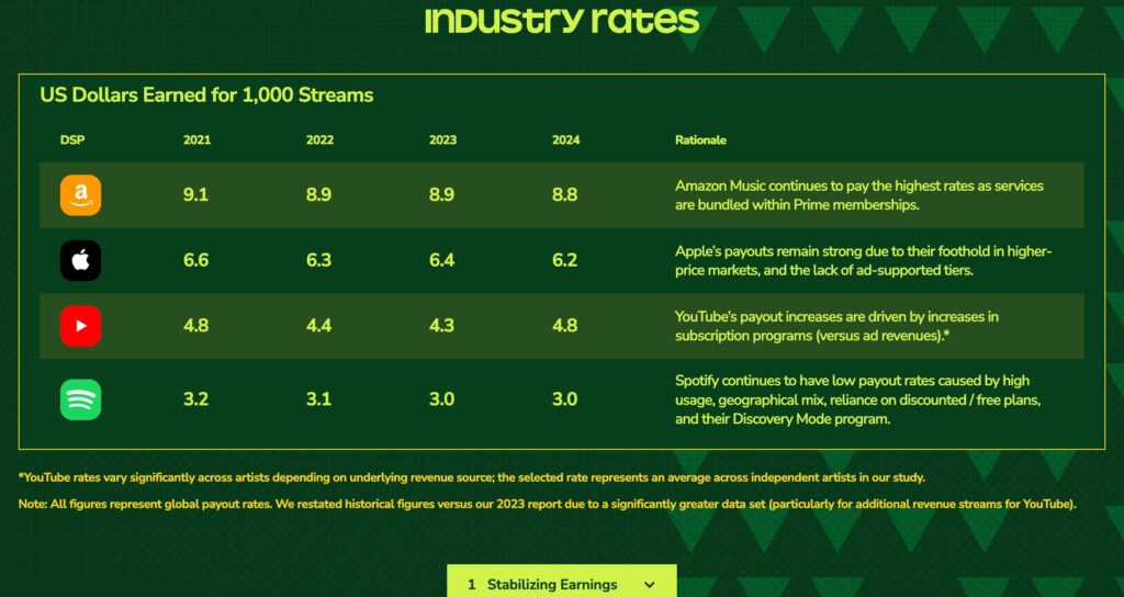 Les différences de rémunération des services de streaming musical par Duetti // Source : Capture Numerama