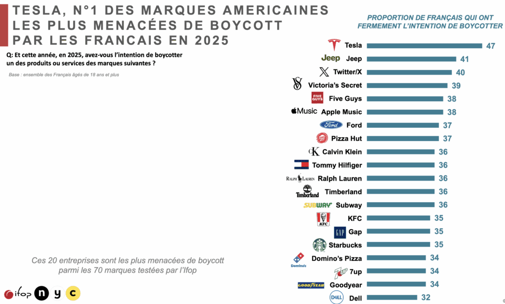 Résultat de l'enquête ifop  // Source : ifop
