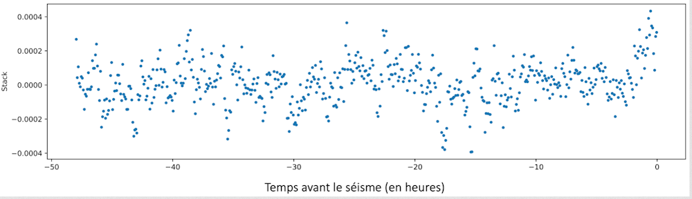 Résultat du stack. Chaque point est la somme des produits scalaires entre les déplacements attendus et observés à un temps donné (toutes les cinq minutes, de 48 heures à 0 heure avant les séismes). Les points se distribuent autour de 0 pendant les 46 premières heures, mais, dans les deux heures précédant les séismes, on observe un signal subtil cohérent avec l’accélération d’un potentiel glissement pré-sismique. // Source : Capture d'écran Résultat du stack. Chaque point est la somme des produits scalaires entre les déplacements attendus et observés à un temps donné (toutes les cinq minutes, de 48 heures à 0 heure avant les séismes). Les points se distribuent autour de 0 pendant les 46 premières heures, mais, dans les deux heures précédant les séismes, on observe un signal subtil cohérent avec l’accélération d’un potentiel glissement pré-sismique. // Source : Capture d'écran