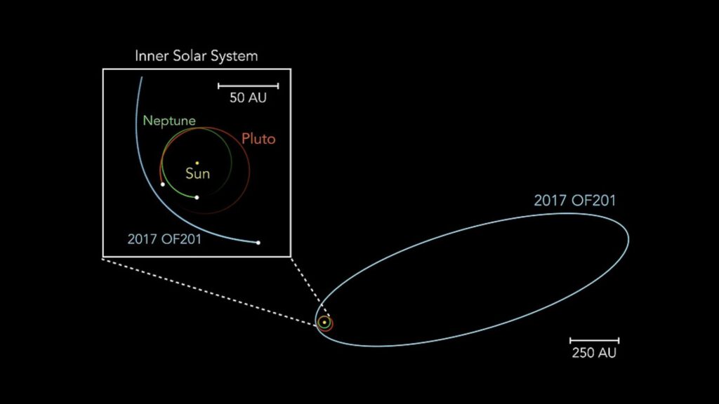 Image montrant l'emplacement actuel de Pluton, Neptune et 2017 OF201 // Source : Jiaxuan Li et Shiao Cheng