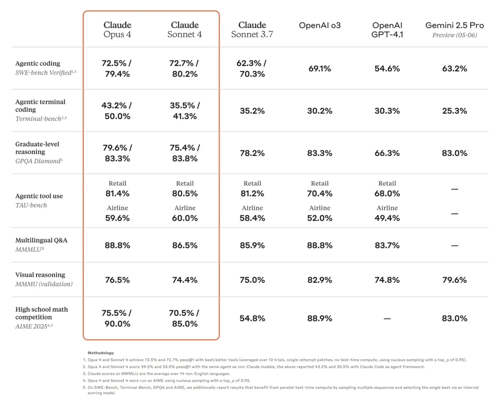 Plein de chiffres pour dire que Claude 4 est meilleur que les autres // Source : Anthropic Plein de chiffres pour dire que Claude 4 est meilleur que les autres // Source : Anthropic