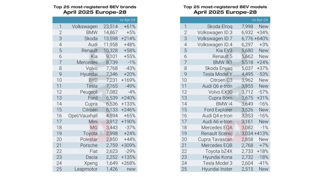 Statistiques des voitures électriques en Europe - avril 2025 // Source : Jato Statistiques des voitures électriques en Europe - avril 2025 // Source : Jato