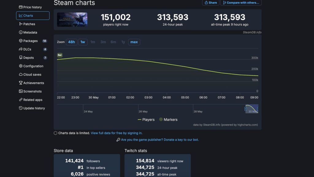 Les premiers chiffres Twitch et Steam d'Elden Ring Nightreign // Source : SteamDB Les premiers chiffres Twitch et Steam d'Elden Ring Nightreign // Source : SteamDB