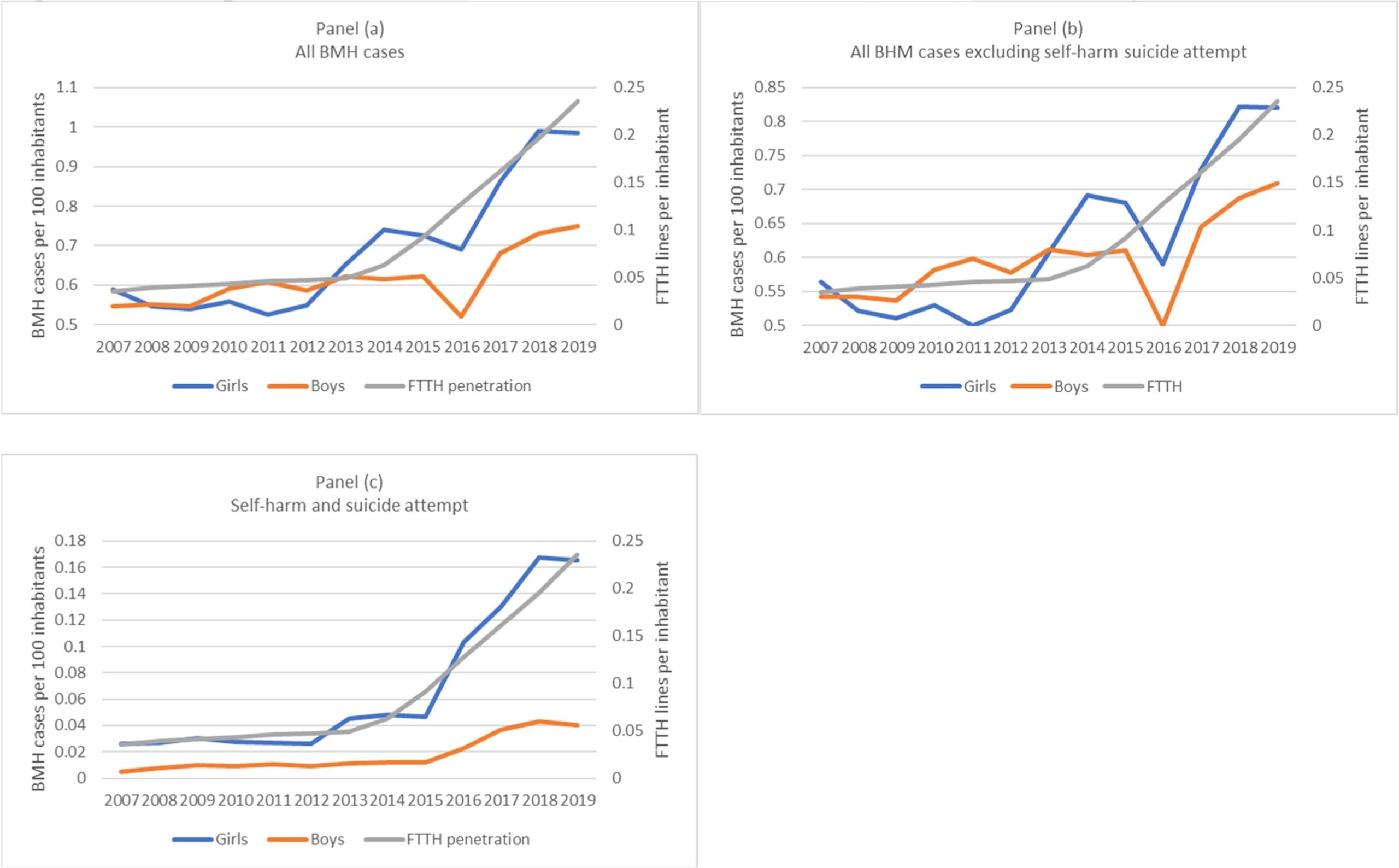 On constate une nette augmentation de la prévalence des troubles de santé mentale et du comportement // Source : « High Speed Internet and the Widening Gender Gap in Adolescent Mental Health: Evidence from Spanish Hospital Records » via ScienceDirect