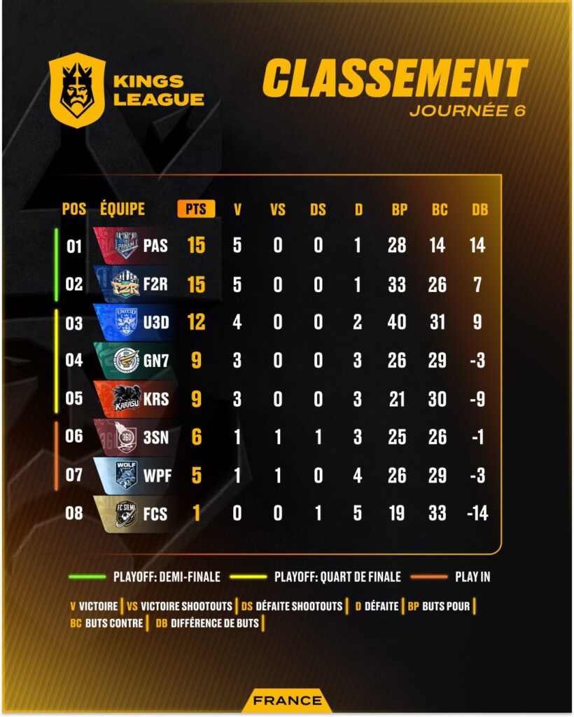 Le classement avant la dernière journée de la Kings League France // Source : Kings League