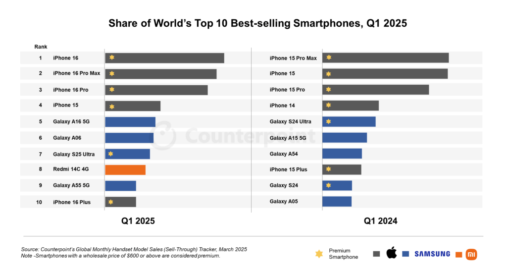 Le top 10 des ventes de smartphones au premier trimestre 2025. Le top 10 des ventes de smartphones au premier trimestre 2025.