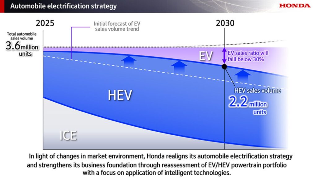 Les ventes de voitures électriques chez Honda en 2030 seront sous les 30 % initialement prévus // Source : Honda Les ventes de voitures électriques chez Honda en 2030 seront sous les 30 % initialement prévus // Source : Honda