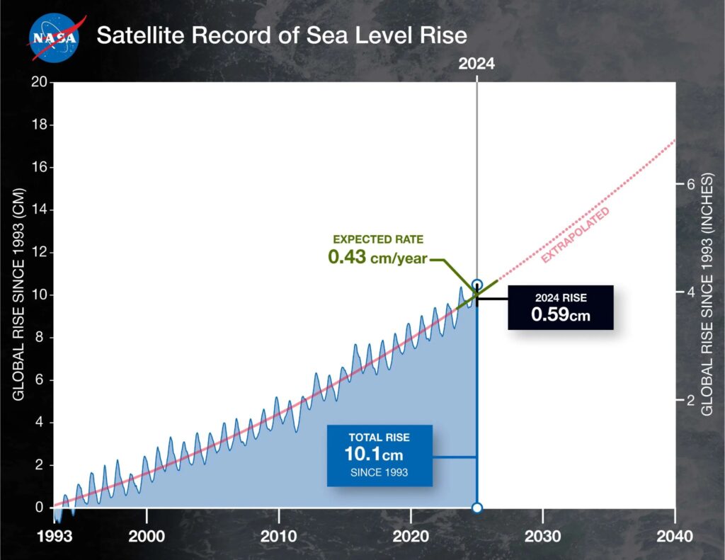 La montée des eaux en 2024 ne devait pas être aussi élevée. // Source : Nasa La montée des eaux en 2024 ne devait pas être aussi élevée. // Source : Nasa