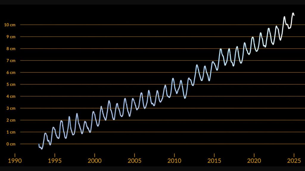 Représentation graphique de la montée des eaux, entre 1993 et 2024. // Source : NASA’s Scientific Visualization Studio Représentation graphique de la montée des eaux, entre 1993 et 2024. // Source : NASA’s Scientific Visualization Studio