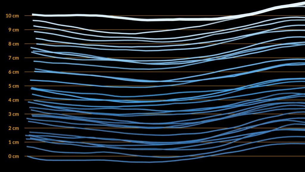 La montée des eaux accélère si vite que la Nasa a perdu le fil 