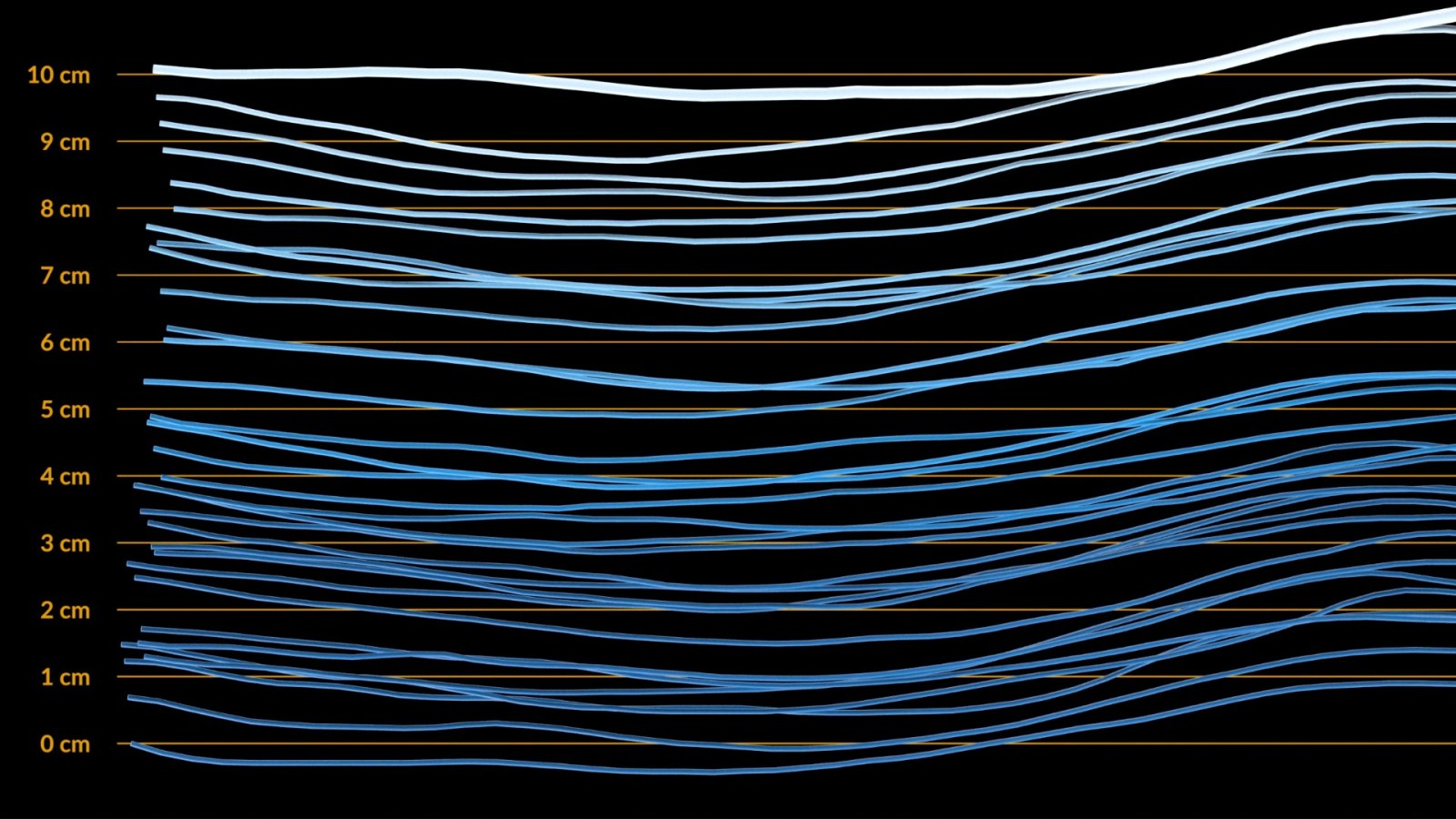 La montée des eaux accélère si vite que la Nasa a perdu le fil