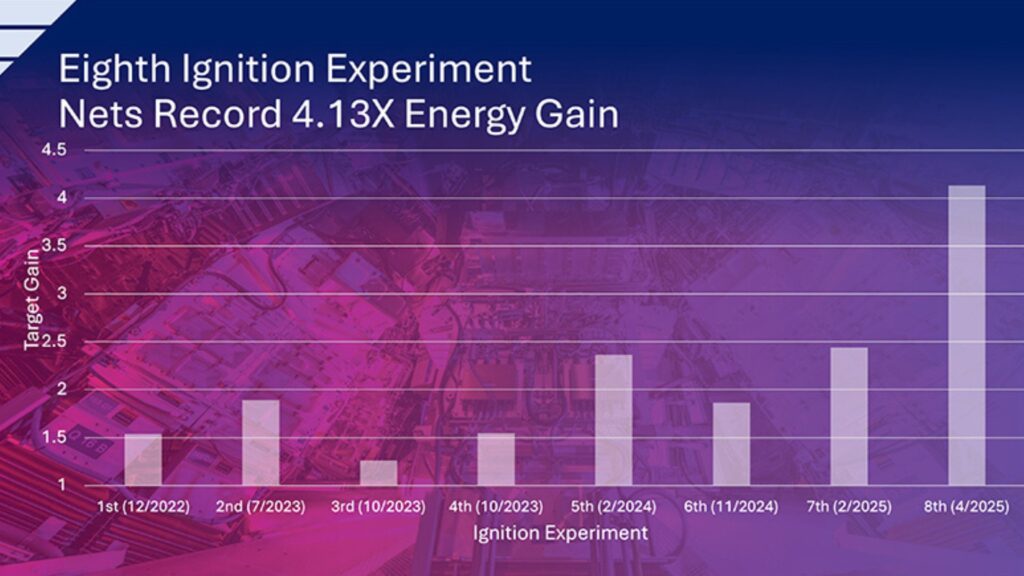 Évolution de l'ignition obtenue dans ce laboratoire de fusion nucléaire. // Source : NIF Évolution de l'ignition obtenue dans ce laboratoire de fusion nucléaire. // Source : NIF