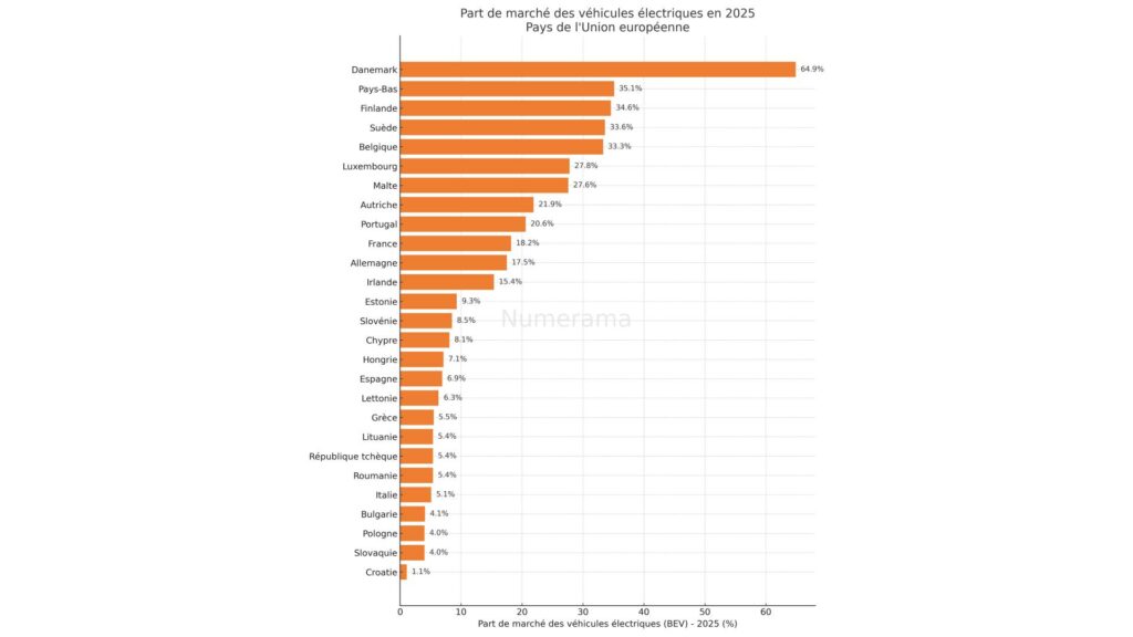 Part de marché des VE en Europe de janvier à avril 2025 // Source : Raphaelle Baut - source des données : ACEA