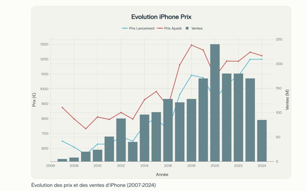 Visuellement, ce graphique généré par Perplexity Labs est très beau.