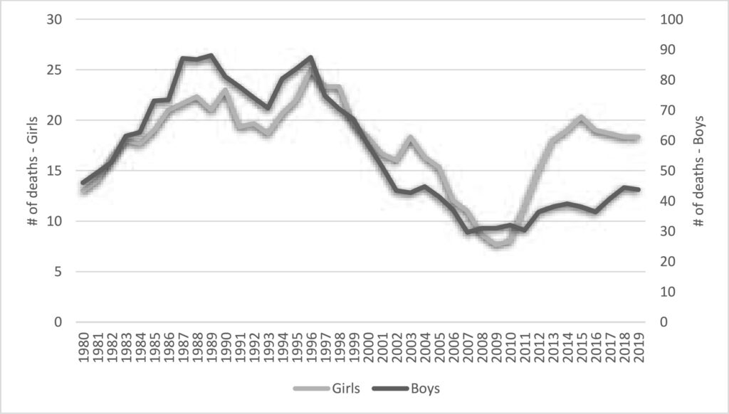 Les suicides chez les adolescents sont en hausse en Espagne depuis 2010 // Source : « High Speed Internet and the Widening Gender Gap in Adolescent Mental Health: Evidence from Spanish Hospital Records » via ScienceDirect