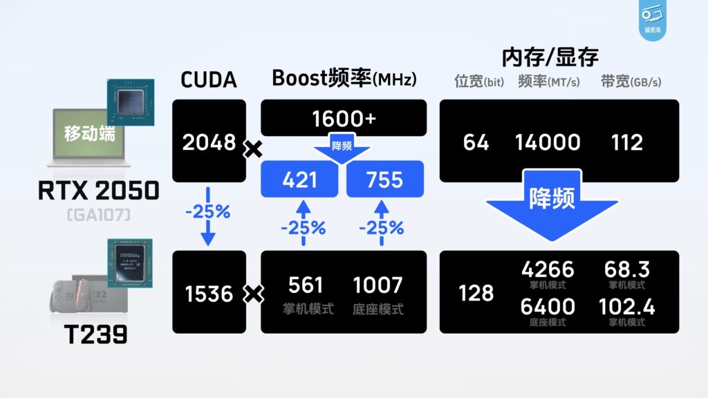 Geekerwan s'attend à des performances 25 % inférieures à une RTX 2050. Ce n'est pas mauvais du tout. Geekerwan s'attend à des performances 25 % inférieures à une RTX 2050. Ce n'est pas mauvais du tout.