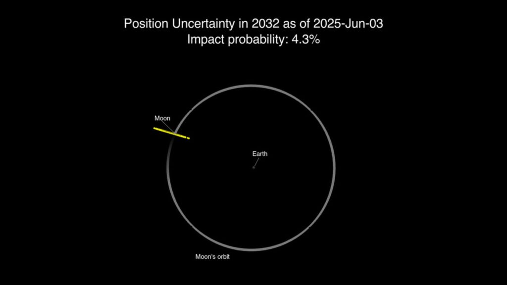 Les points en jaune représentent les positions possibles de 2024 YR4 en décembre 2032. // Source : NASA/JPL Center for Near-Earth Object Studies Les points en jaune représentent les positions possibles de 2024 YR4 en décembre 2032. // Source : NASA/JPL Center for Near-Earth Object Studies
